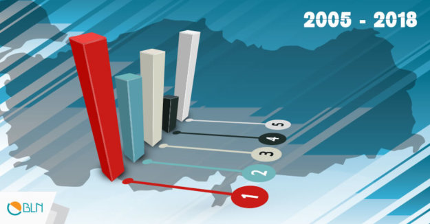 2005 - 2018 Yılları: İhracatın Toplam Miktarı, Yıllık Değişimi ve Dış Ticaret Payı
